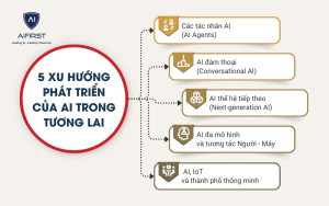 5 xu hướng phát triển của AI trong tương lai