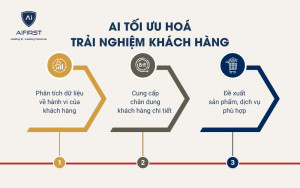 AI tối ưu trải nghiệm khách hàng