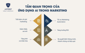 Tầm quan trọng của việc ứng dụng AI trong Marketing