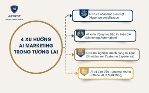 4 xu hướng AI Marketing trong tương lai