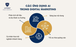 Các ứng dụng Digital AI Marketing nổi bật