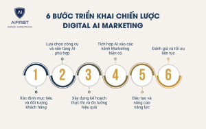 6 bước triển khai chiến lược Digital AI Marketing