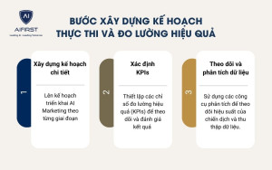 Xây dựng kế hoạch thực thi và đo lường là bước quan trọng