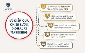 Ưu điểm của chiến lược Digital AI Marketing