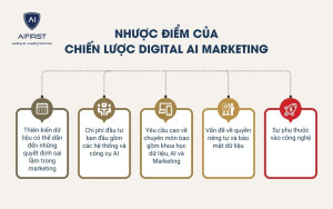 Nhược điểm của chiến lược Digital AI Marketing