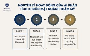 Nguyên lý hoạt động của AI phân tích khuôn mặt ngành thẩm mỹ