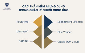   Các phần mềm AI ứng dụng trong quản lý chuỗi cung ứng