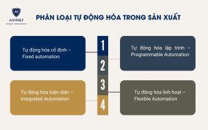 Phân loại tự động hóa trong sản xuất