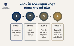 AI chẩn đoán bệnh hoạt động như thế nào