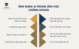 Ứng dụng AI trong lĩnh vực chứng khoán