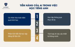 Tiềm năng của AI trong việc học tiếng Anh