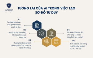 Tương lai của AI trong việc tạo sơ đồ tư duy