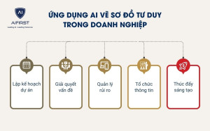 Ứng dụng AI vẽ sơ đồ tư duy trong doanh nghiệp