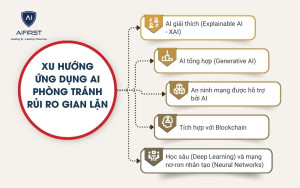 Xu hướng ứng dụng AI phòng tránh rủi ro gian lận