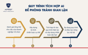 Quy trình tích hợp AI vào ngân hàng để phòng tránh gian lận