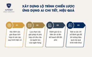 Xây dựng lộ trình chiến lược ứng dụng AI chi tiết, hiệu quả