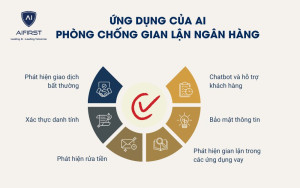 Các ứng dụng của AI trong phòng chống gian lận ngân hàng