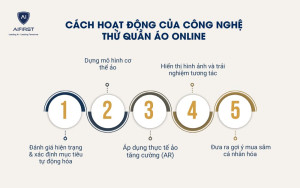 Cách hoạt động của công nghệ thử quần áo online