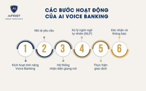 Các bước hoạt động của AI Voice Banking