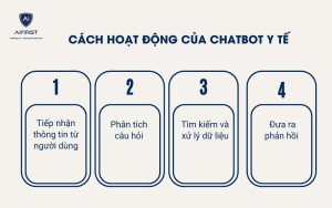 Cách hoạt động của chatbot y tế