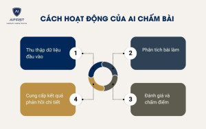 Cách hoạt động của AI chấm bài