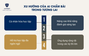 Xu hướng của AI chấm bài trong tương lai