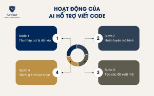 Hoạt động của AI hỗ trợ viết code