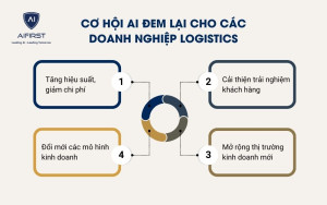 Cơ hội AI đem lại cho các doanh nghiệp Logistics