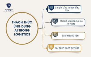 Thách thức khi ứng dụng AI vào hoạt động Logistics