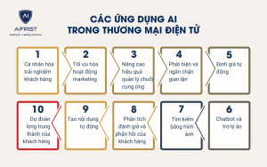 Các ứng dụng phổ biến của AI trong thương mại điện tử