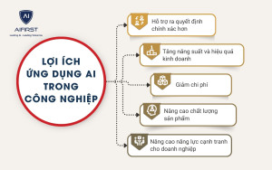 Lợi ích ứng dụng AI trong công nghiệp