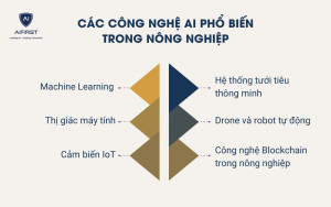 Các công nghệ AI phổ biến trong nông nghiệp