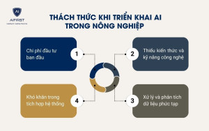 Thách thức khi triển khai AI trong nông nghiệp