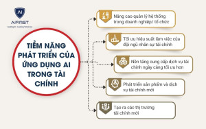 Tiềm năng phát triển của ứng dụng AI trong tài chính