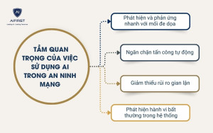 Tầm quan trọng của việc sử dụng AI trong an ninh mạng