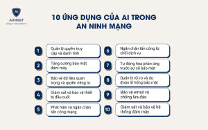 10 ứng dụng của AI trong an ninh mạng