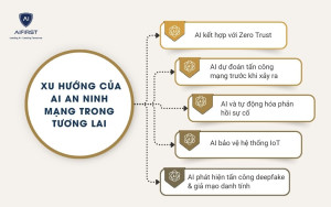 Xu hướng của AI an ninh mạng trong tương lai