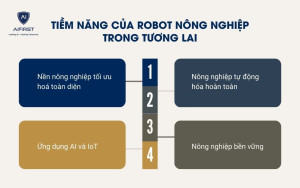 Tềm năng phát triển của robot nông nghiệp trong tương lai