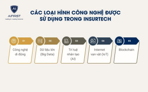 Các loại hình công nghệ được sử dụng trong Insurtech