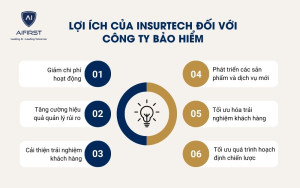 Lợi ích của Insurtech đối với công ty bảo hiểm