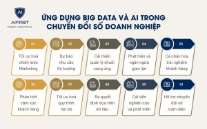 Khám phá 10 ứng dụng Big Data và AI trong chuyển đổi số doanh nghiệp