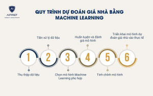 Quy trình dự đoán giá nhà bằng Machine Learning