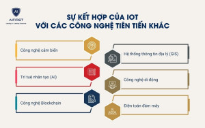 Sự kết hợp 6 công nghệ tiên tiến với IOT trong nông nghiệp