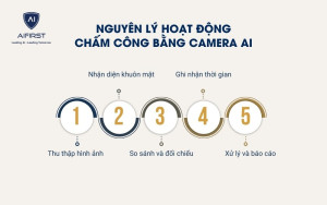 Nguyên lý hoạt động của camera AI chấm công