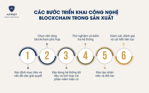 Các bước triển khai công nghệ blockchain trong sản xuất